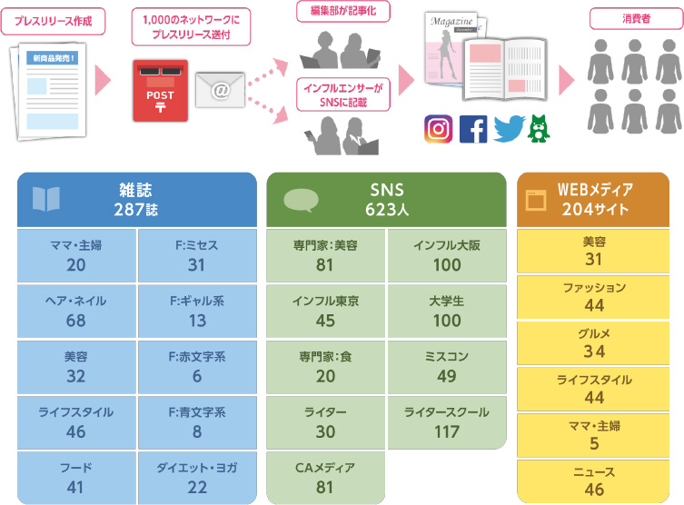 リリース配信
