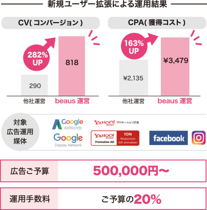 新規ユーザー拡張による運用結果