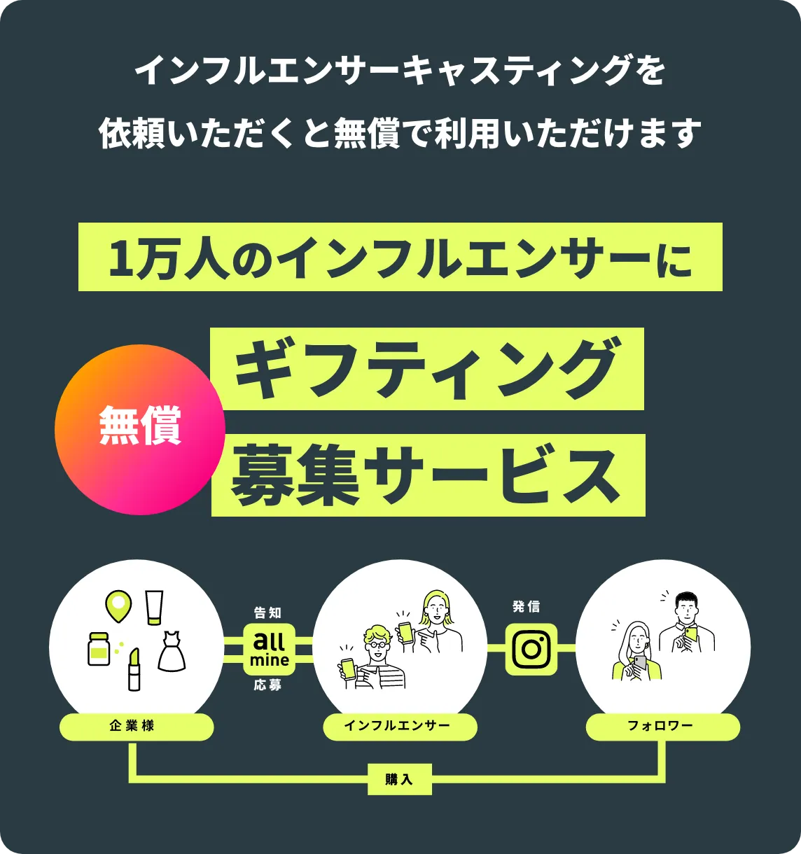 ギフティングサービス