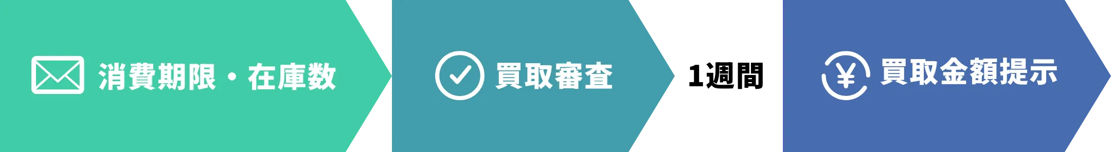 在庫処分の流れ