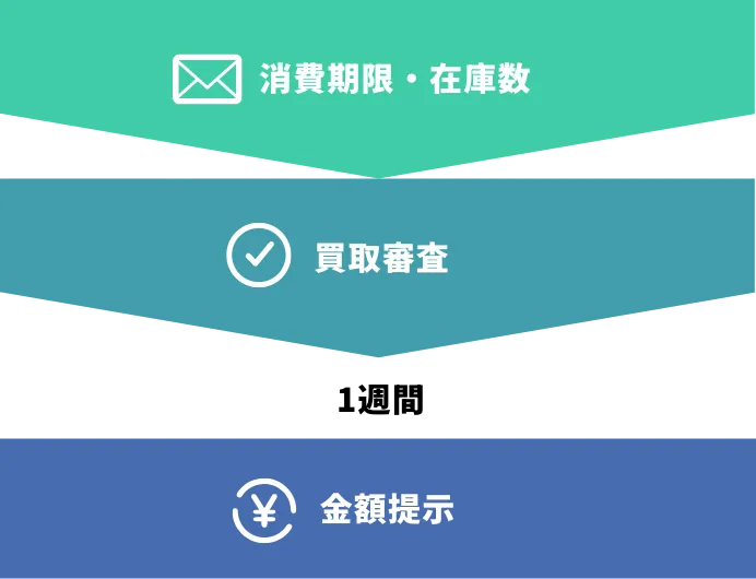在庫処分の流れ