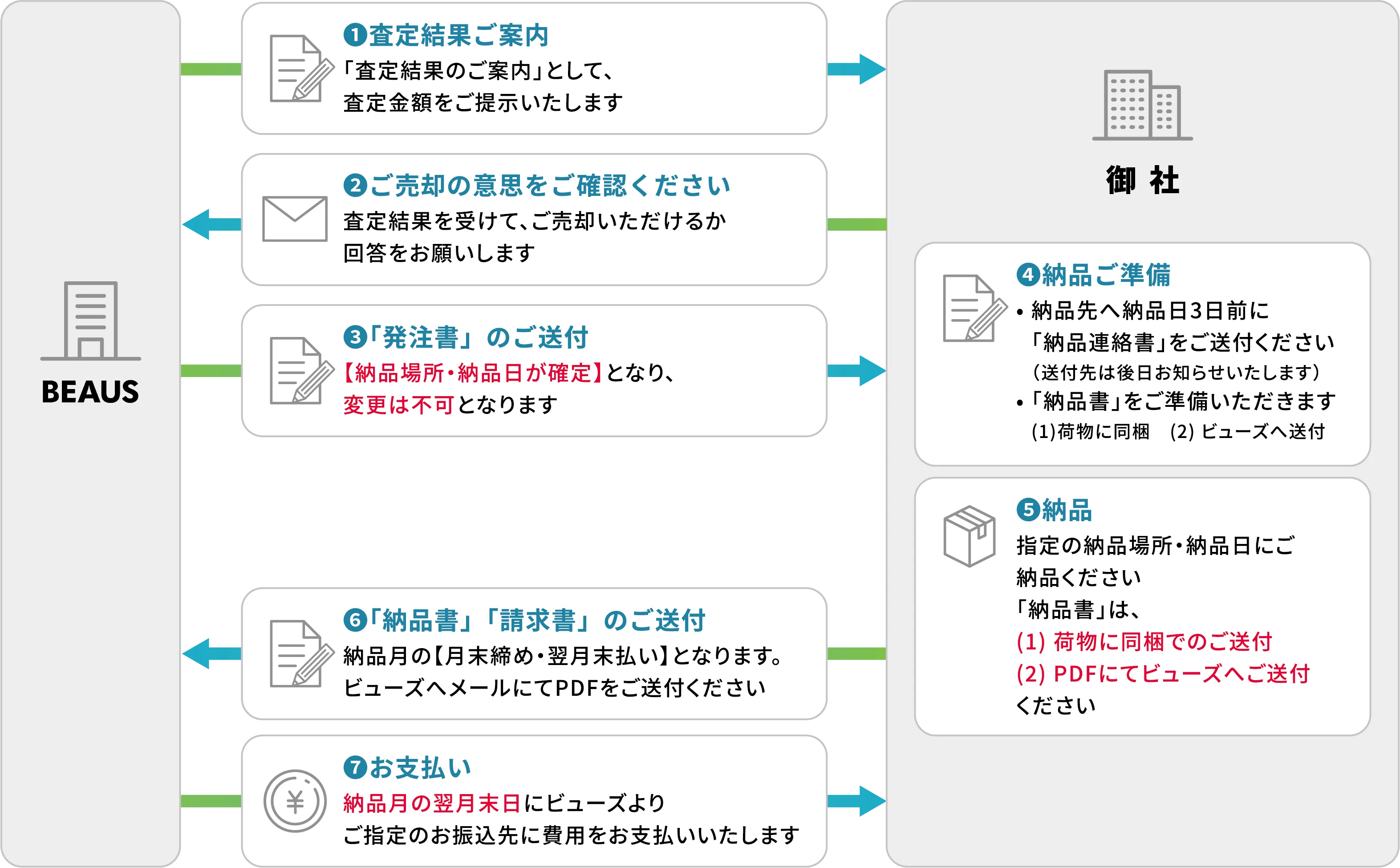 在庫処分取引の流れ