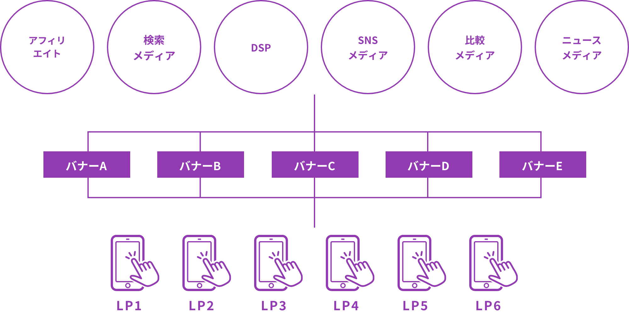 メディアとクリエイティブのフロー図